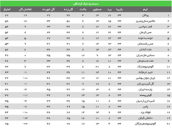 فجر برد،حساسیت به اوج رفت+جدول