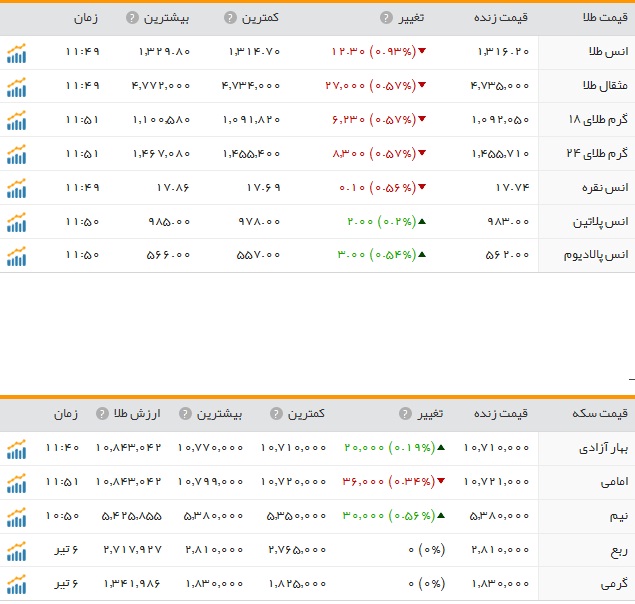 افزایش نرخ سکه و طلا