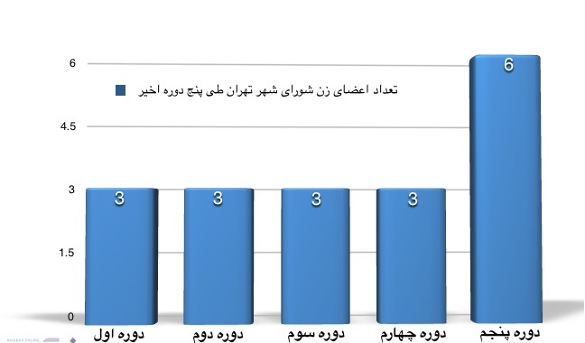 رکورد حضور زنان در شورای شهر تهران شکسته شد