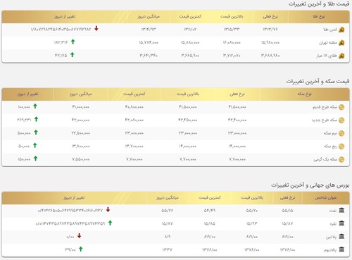 قیمت طلا، قیمت سکه و قیمت ارز امروز ۹۷/۱۱/۱۶