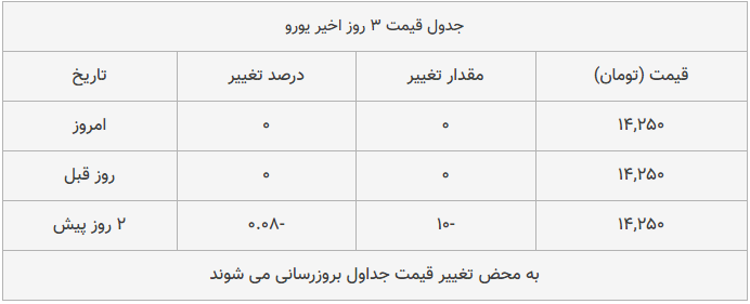 قیمت طلا، سکه و دلار امروز ۱۳۹۸/۱۰/۰۳| بازار طلا و سکه ترمز بریدند