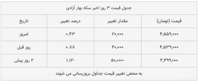 قیمت طلا، سکه و دلار امروز ۱۳۹۸/۱۰/۰۳| بازار طلا و سکه ترمز بریدند