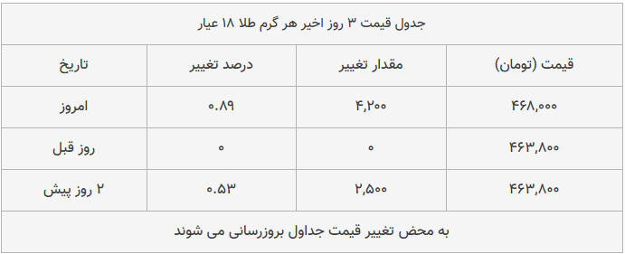 قیمت طلا، سکه و دلار امروز ۱۳۹۸/۱۰/۰۴| ترمز قیمت طلا و سکه برید