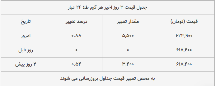 قیمت طلا، سکه و دلار امروز ۱۳۹۸/۱۰/۰۴| ترمز قیمت طلا و سکه برید