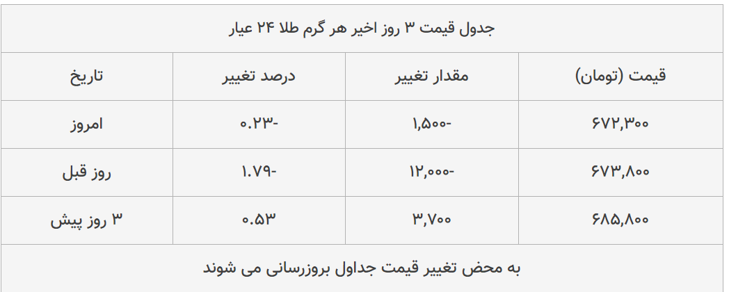 قیمت طلا، سکه و دلار امروز ۱۳۹۸/۱۱/۱۳| یورو سقوط کرد، سکه امامی گران شد