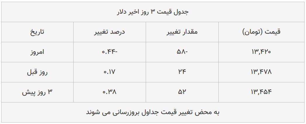 قیمت طلا، سکه و دلار امروز ۱۳۹۸/۱۱/۱۳| یورو سقوط کرد، سکه امامی گران شد