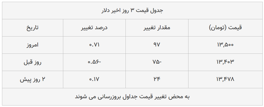 قیمت طلا، سکه و دلار امروز ۱۳۹۸/۱۱/۱۴| طلا سقوط کرد؛ یورو ترمز برید