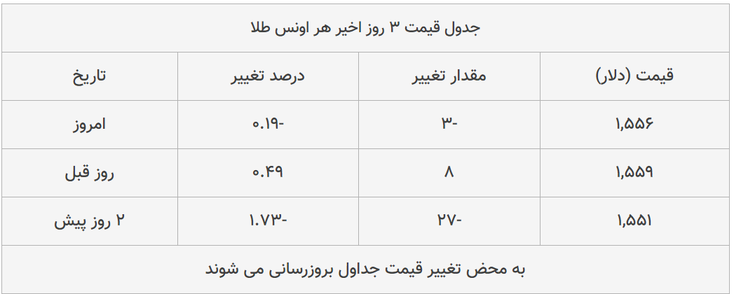 قیمت طلا، سکه و دلار امروز ۱۳۹۸/۱۱/۱۷| دلار ترمز برید؛ طلا سقوط کرد