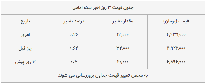 قیمت طلا، سکه و دلار امروز ۱۳۹۸/۱۱/۰۶| تداوم افزایش قیمت طلا و سکه