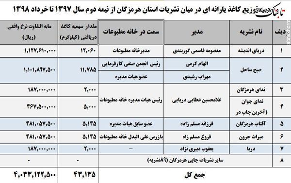 جديدترين ويژه‌خواری و رانت‌اطلاعاتی خانه مطبوعات!