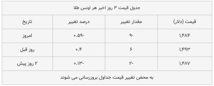 قیمت طلا، سکه و دلار امروز ۱۳۹۸/۰۷/۲۴ | دلار و سکه گران شدند؛ سقوط طلا