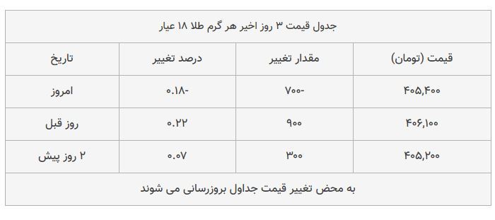 قیمت طلا، سکه و دلار امروز ۱۳۹۸/۰۷/۲۴ | دلار و سکه گران شدند؛ سقوط طلا