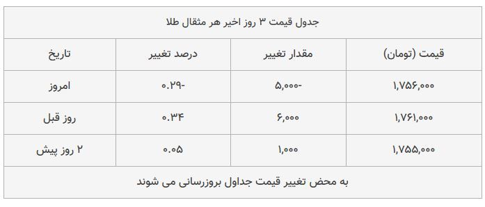 قیمت طلا، سکه و دلار امروز ۱۳۹۸/۰۷/۲۴ | دلار و سکه گران شدند؛ سقوط طلا