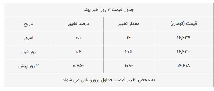 قیمت طلا، سکه و دلار امروز ۱۳۹۸/۰۷/۲۴ | دلار و سکه گران شدند؛ سقوط طلا