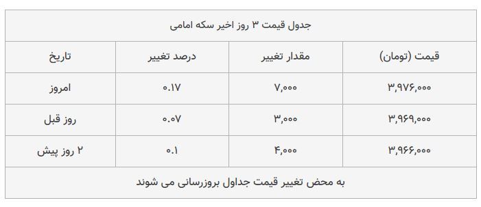 قیمت طلا، سکه و دلار امروز ۱۳۹۸/۰۷/۲۴ | دلار و سکه گران شدند؛ سقوط طلا