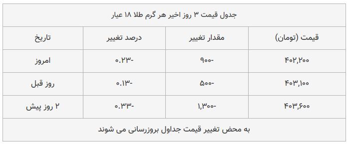 قیمت طلا امروز ۱۳۹۸/۰۷/۳۰ | سقوط قیمت‌ها