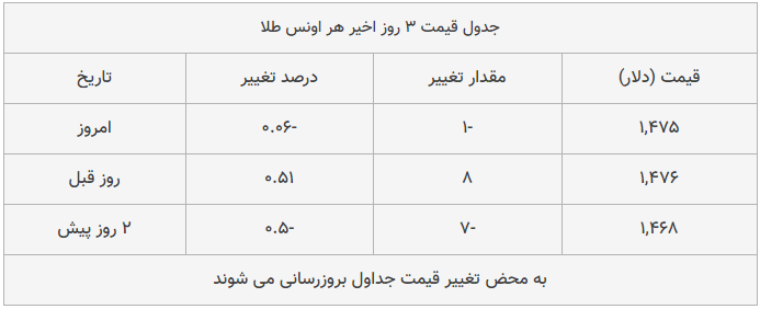 قیمت طلا، سکه و دلار امروز ۱۳۹۸/۰۹/۲۴| یورو ارزان شد، سکه امامی گران