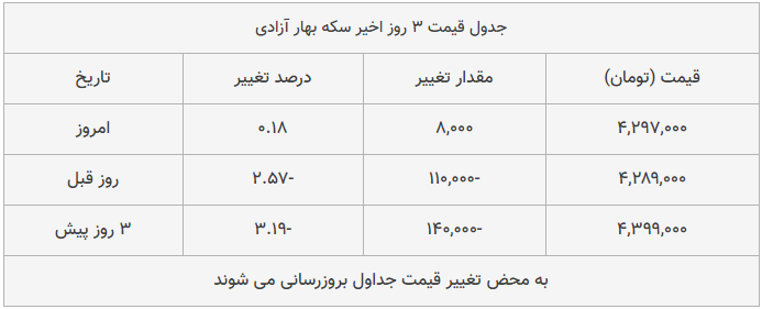 قیمت طلا، سکه و دلار امروز ۱۳۹۸/۰۹/۲۴| یورو ارزان شد، سکه امامی گران