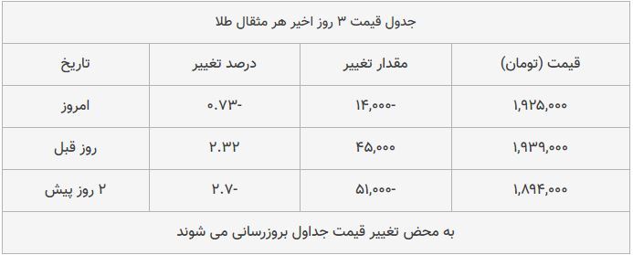 قیمت طلا، سکه و دلار امروز ۱۳۹۸/۰۹/۲۵| یورو گران شد؛ سکه امامی ارزان