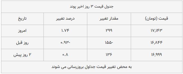 قیمت طلا، سکه و دلار امروز ۱۳۹۸/۰۹/۲۵| یورو گران شد؛ سکه امامی ارزان