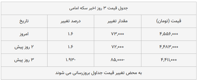 قیمت طلا، سکه و دلار امروز ۱۳۹۸/۰۹/۳۰| قیمت‎ها ترمز بریدند