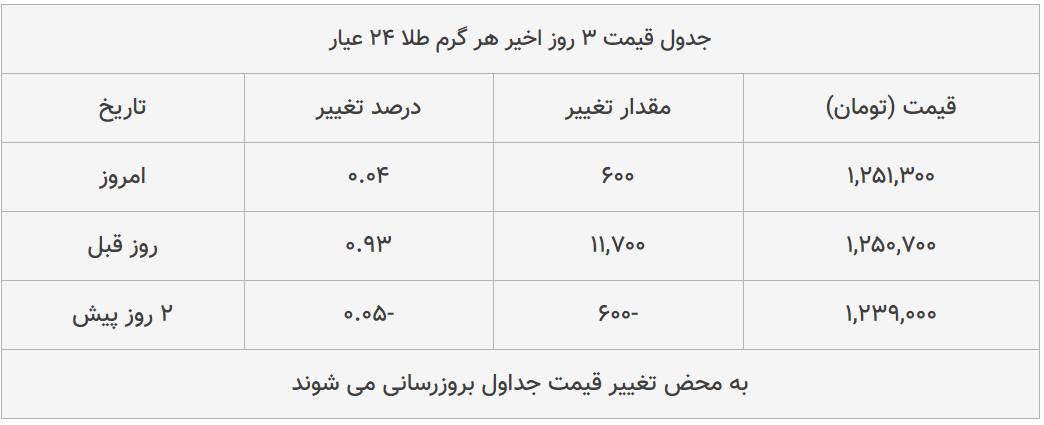 قیمت طلا، سکه و دلار امروز ۱۳۹۹/۰۴/۱۸| شیب تند افزایش قیمت ها