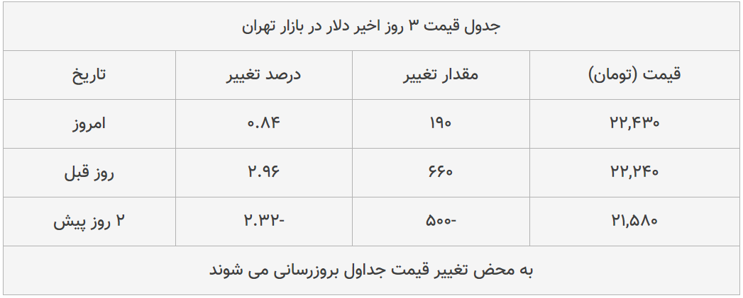 قیمت طلا، سکه و دلار امروز ۱۳۹۹/۰۴/۱۸| شیب تند افزایش قیمت ها