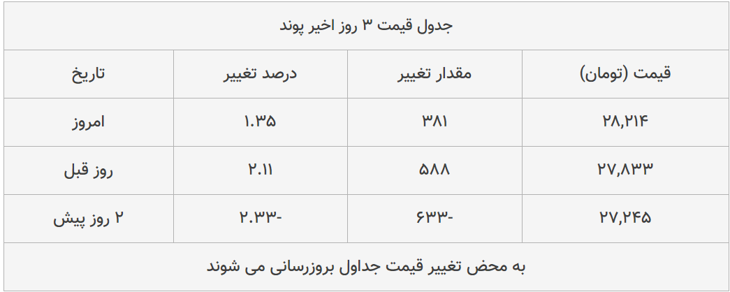 قیمت طلا، سکه و دلار امروز ۱۳۹۹/۰۴/۱۸| شیب تند افزایش قیمت ها