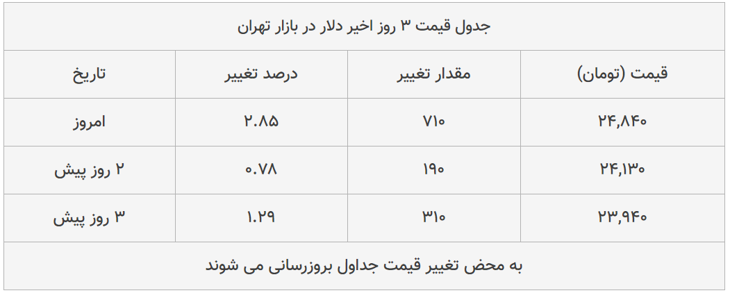 قیمت طلا، سکه و دلار امروز ۱۳۹۹/۰۴/۲۸| ترمز قیمت دلار و سکه برید