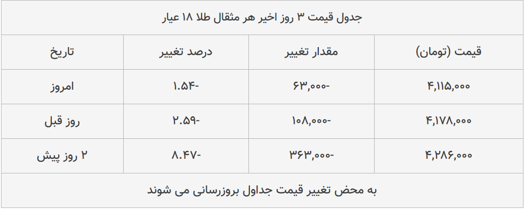 قیمت طلا، سکه و دلار امروز ۱۳۹۹/۰۵/۰۱| طلا ۱۸ عیار ارزان شد؛ پوند گران