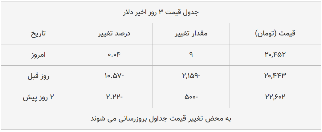 قیمت طلا، سکه و دلار امروز ۱۳۹۹/۰۵/۰۱| طلا ۱۸ عیار ارزان شد؛ پوند گران