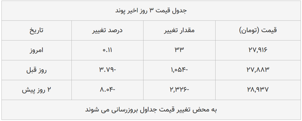 قیمت طلا، سکه و دلار امروز ۱۳۹۹/۰۵/۰۱| طلا ۱۸ عیار ارزان شد؛ پوند گران