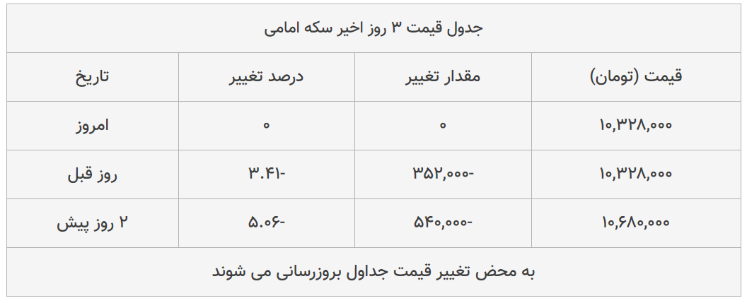 قیمت طلا، سکه و دلار امروز ۱۳۹۹/۰۵/۰۱| طلا ۱۸ عیار ارزان شد؛ پوند گران