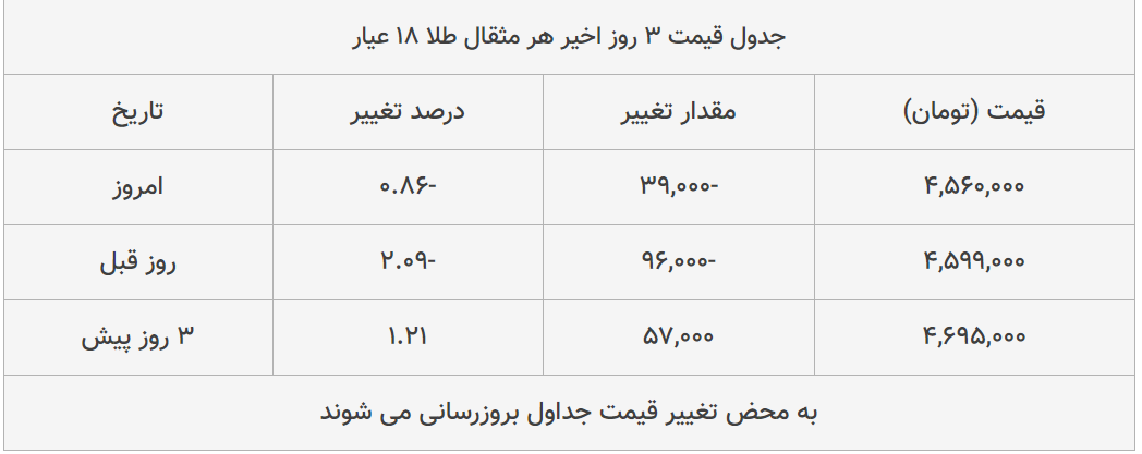 قیمت طلا، سکه و دلار امروز ۱۳۹۹/۰۵/۱۲| عقب نشینی محسوس قیمت ها