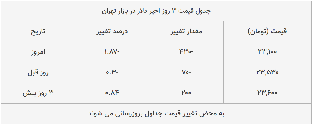 قیمت طلا، سکه و دلار امروز ۱۳۹۹/۰۵/۱۲| عقب نشینی محسوس قیمت ها