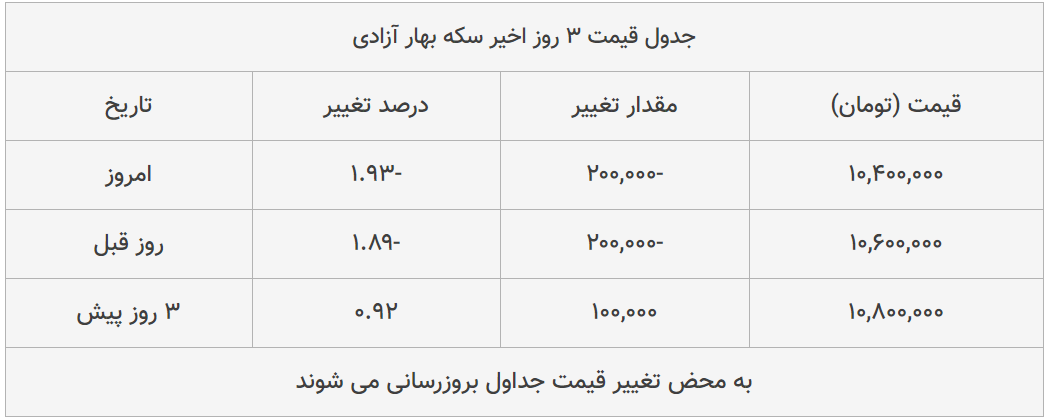 قیمت طلا، سکه و دلار امروز ۱۳۹۹/۰۵/۱۲| عقب نشینی محسوس قیمت ها