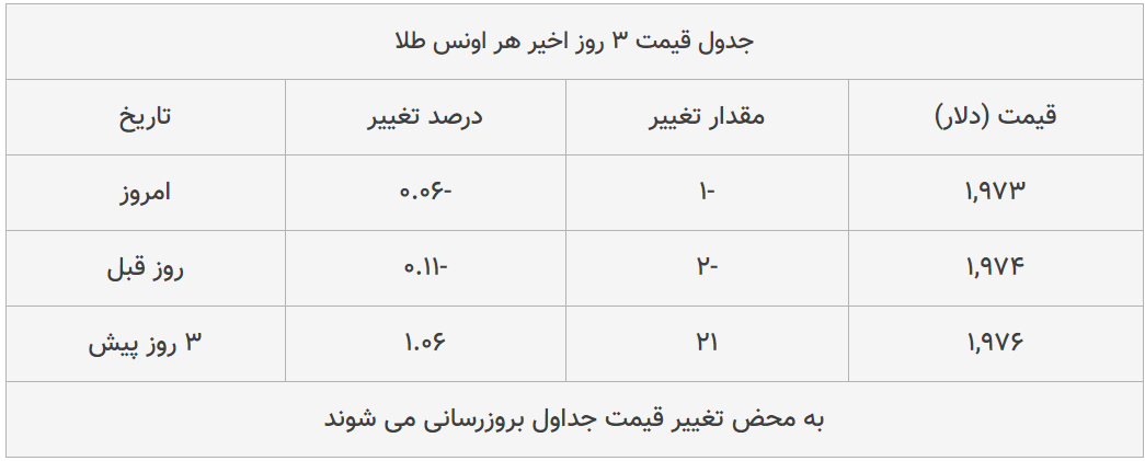 قیمت طلا، سکه و دلار امروز ۱۳۹۹/۰۵/۱۴| دلار سقوط کرد؛ سکه امامی گران شد