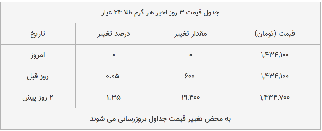 قیمت طلا، سکه و دلار امروز ۱۳۹۹/۰۵/۱۴| دلار سقوط کرد؛ سکه امامی گران شد