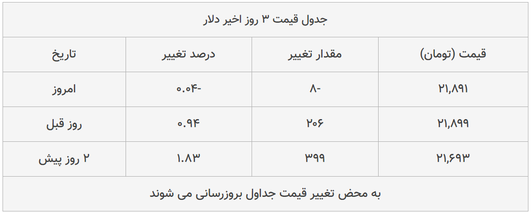 قیمت طلا، سکه و دلار امروز ۱۳۹۹/۰۵/۱۴| دلار سقوط کرد؛ سکه امامی گران شد