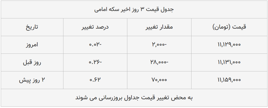 قیمت طلا، سکه و دلار امروز ۱۳۹۹/۰۵/۱۵| شیب تند افزایش قیمت دلار و طلا