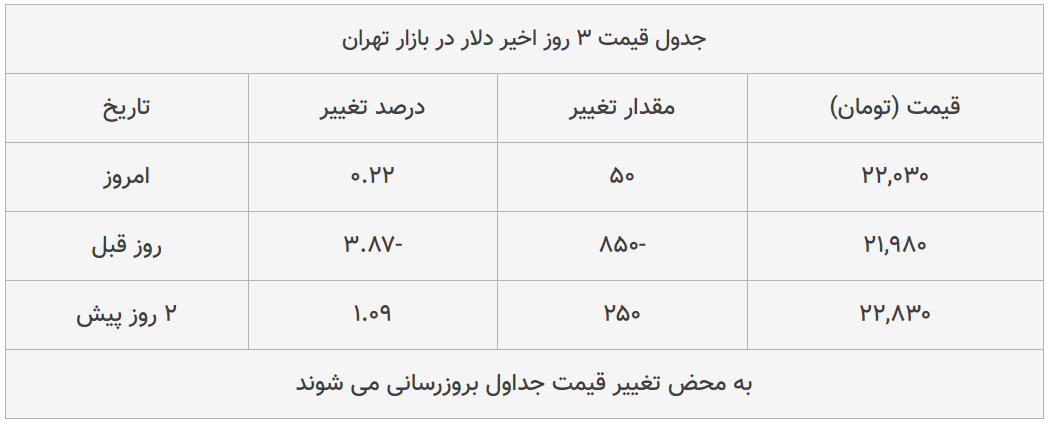 قیمت طلا، سکه و دلار امروز ۱۳۹۹/۰۵/۰۲| طلا ۱۸ عیار ارزان شد؛ دلار گران