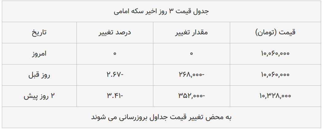 قیمت طلا، سکه و دلار امروز ۱۳۹۹/۰۵/۰۲| طلا ۱۸ عیار ارزان شد؛ دلار گران