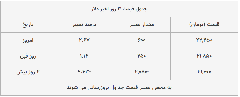 قیمت طلا، سکه و دلار امروز ۱۳۹۹/۰۵/۲۱| قیمت‌ها صعودی شد