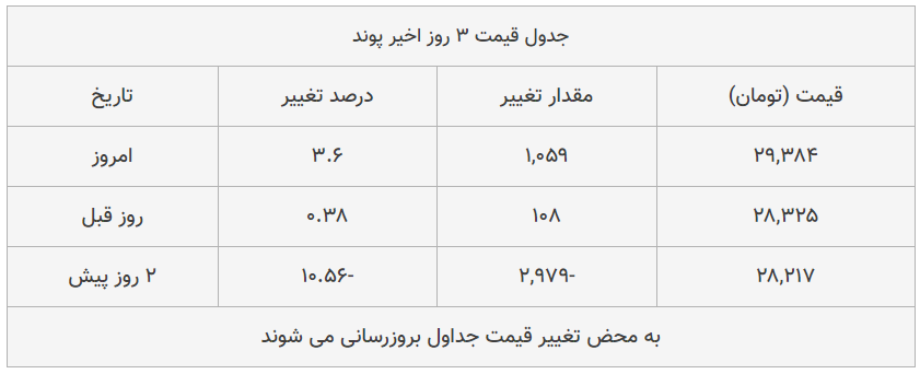 قیمت طلا، سکه و دلار امروز ۱۳۹۹/۰۵/۲۱| قیمت‌ها صعودی شد