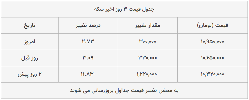 قیمت طلا، سکه و دلار امروز ۱۳۹۹/۰۵/۲۱| قیمت‌ها صعودی شد