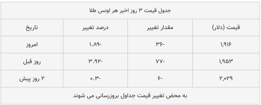 قیمت طلا، سکه و دلار امروز ۱۳۹۹/۰۵/۲۲| دلار گران شد؛ طلا ۱۸ عیار ارزان