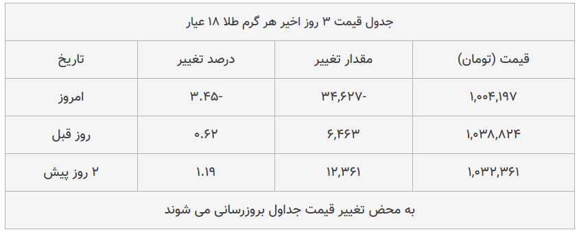 قیمت طلا، سکه و دلار امروز ۱۳۹۹/۰۵/۲۲| دلار گران شد؛ طلا ۱۸ عیار ارزان