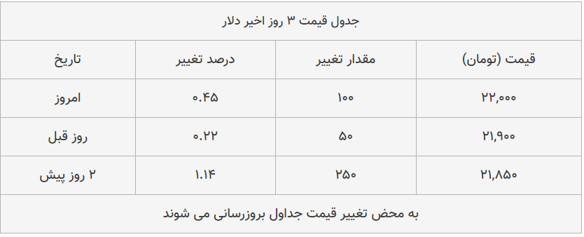 قیمت طلا، سکه و دلار امروز ۱۳۹۹/۰۵/۲۲| دلار گران شد؛ طلا ۱۸ عیار ارزان