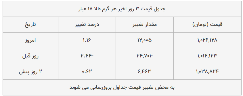 قیمت طلا، سکه و دلار امروز ۱۳۹۹/۰۵/۲۳| دلار و سکه گران شدند