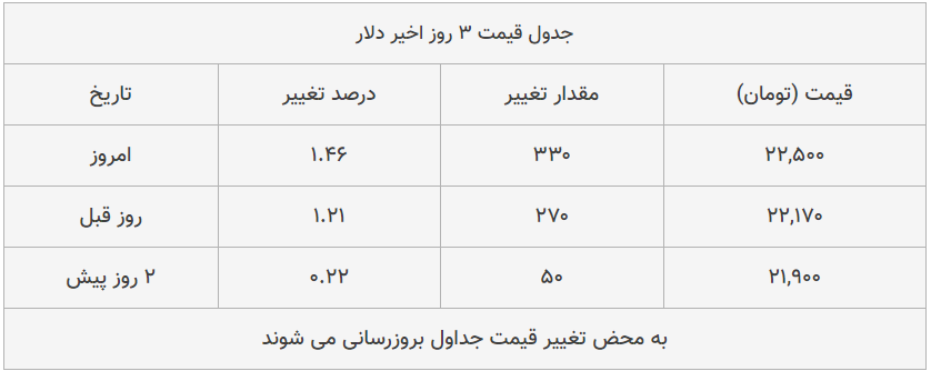 قیمت طلا، سکه و دلار امروز ۱۳۹۹/۰۵/۲۳| دلار و سکه گران شدند